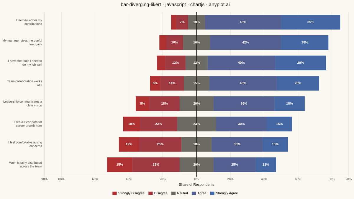 Likert Scale Diverging Bar Chart rendered with Chart.js