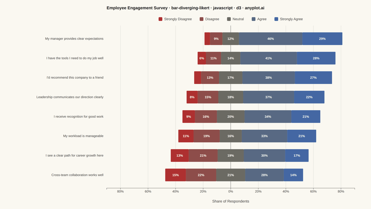 Likert Scale Diverging Bar Chart rendered with D3.js
