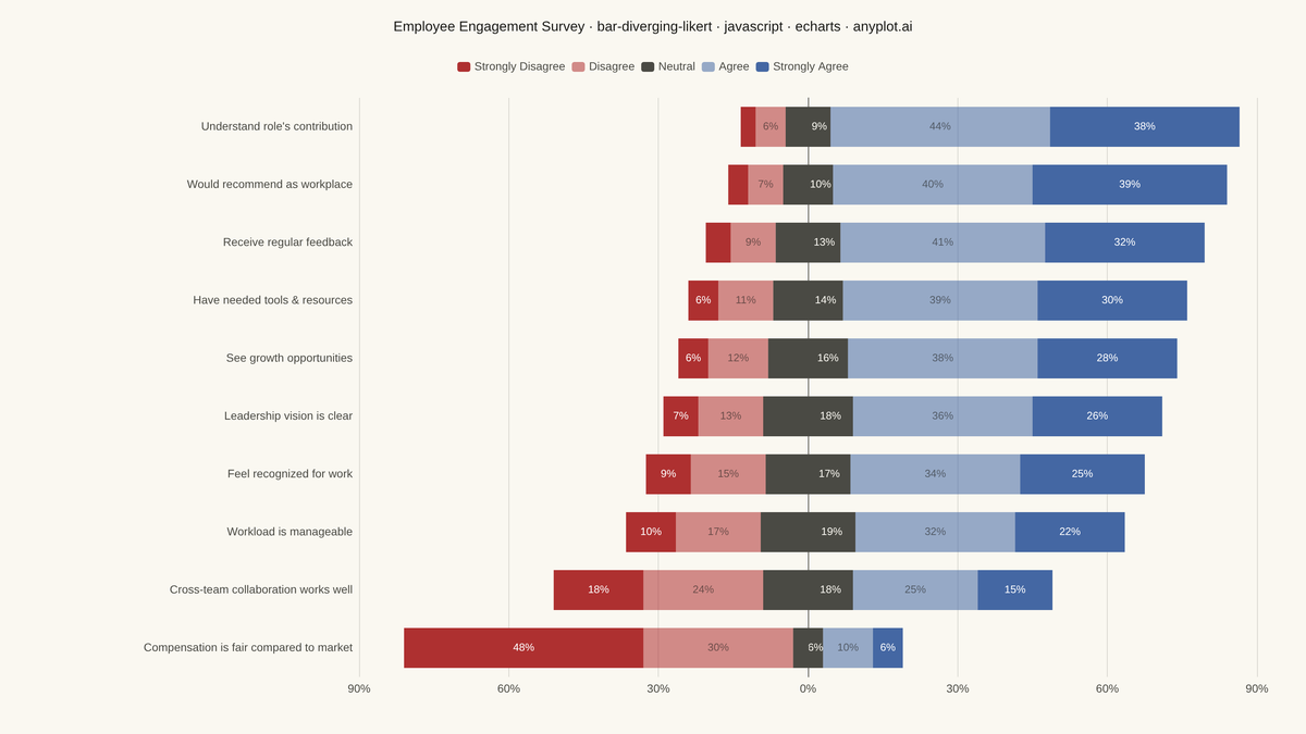 Likert Scale Diverging Bar Chart rendered with Apache ECharts