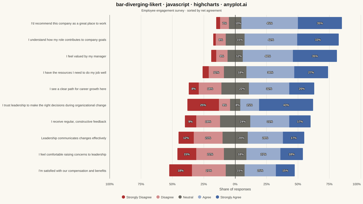 Likert Scale Diverging Bar Chart rendered with Highcharts