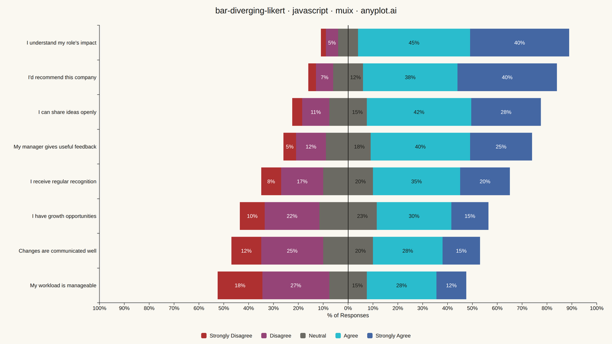 Likert Scale Diverging Bar Chart rendered with MUI X Charts