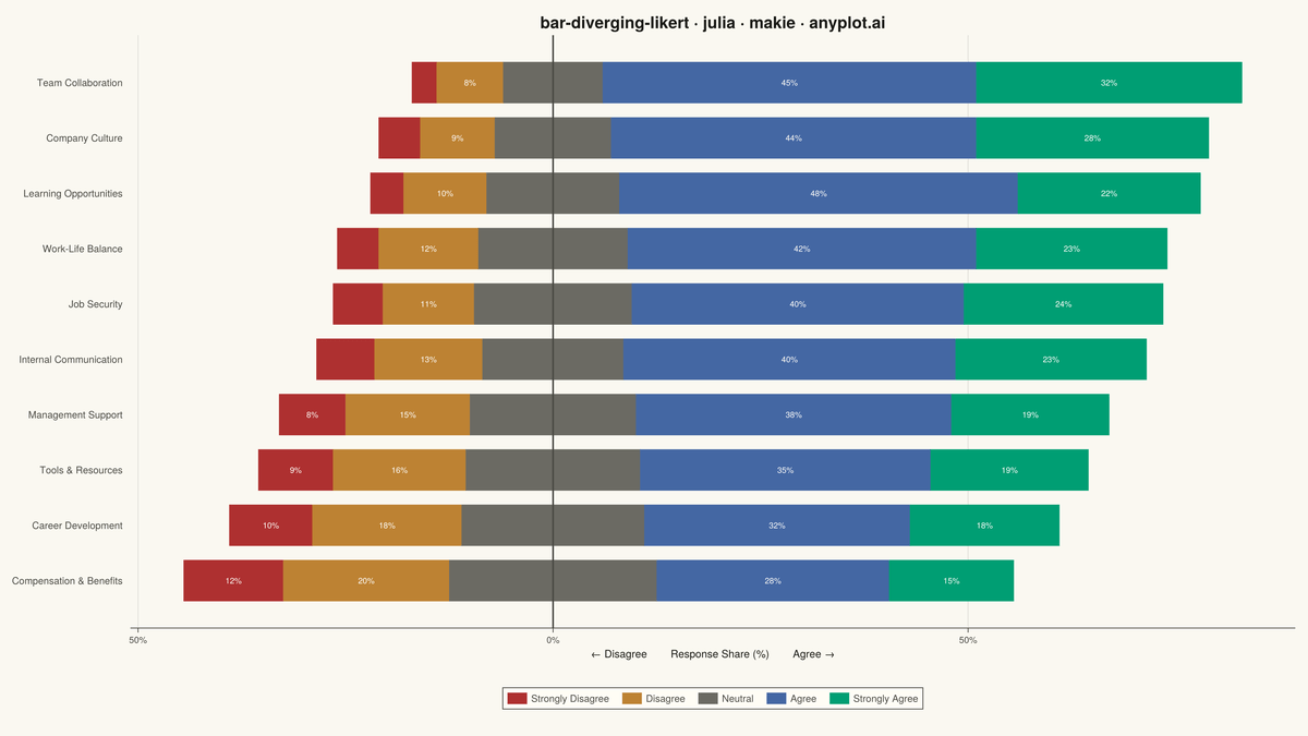 Likert Scale Diverging Bar Chart rendered with Makie.jl