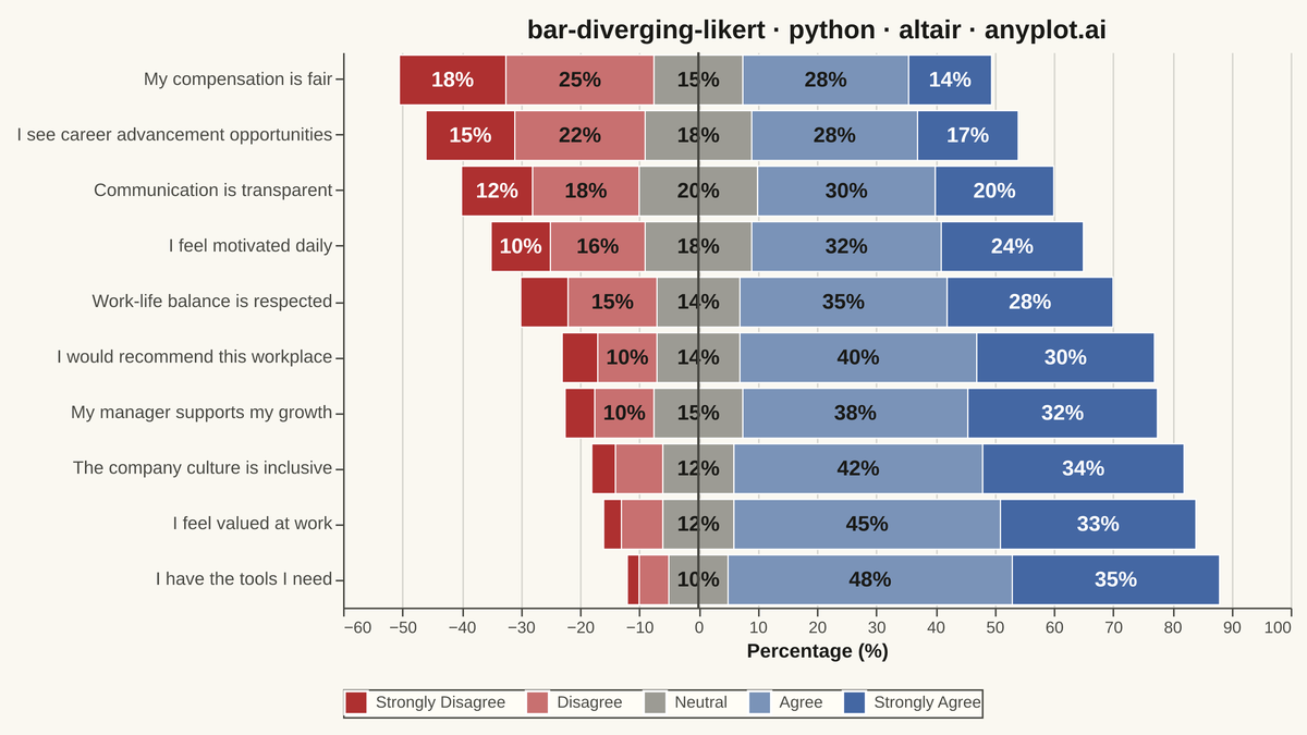 Likert Scale Diverging Bar Chart rendered with Altair