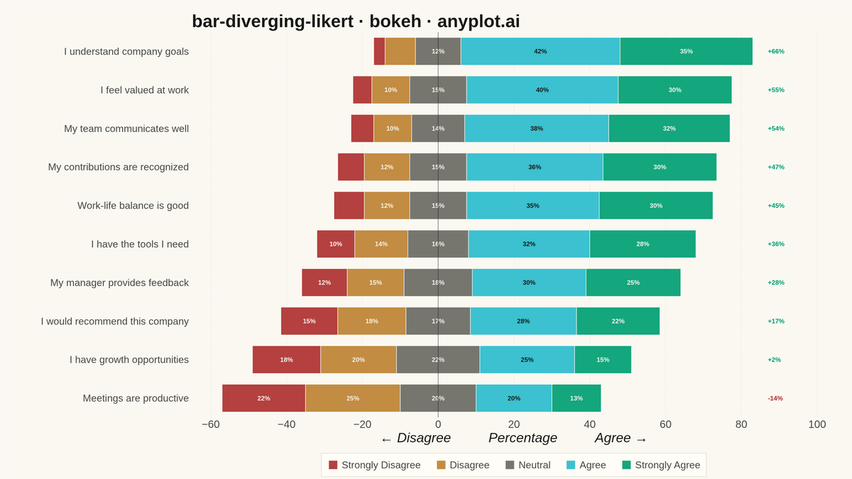 Likert Scale Diverging Bar Chart rendered with Bokeh
