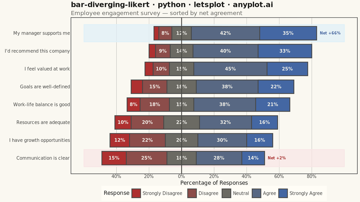 Likert Scale Diverging Bar Chart rendered with lets-plot