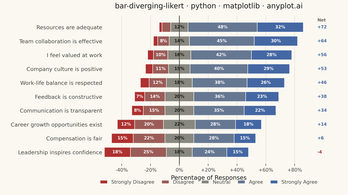 Likert Scale Diverging Bar Chart rendered with Matplotlib
