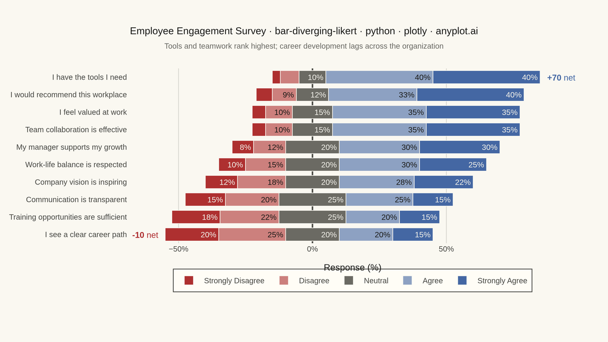 Likert Scale Diverging Bar Chart rendered with Plotly
