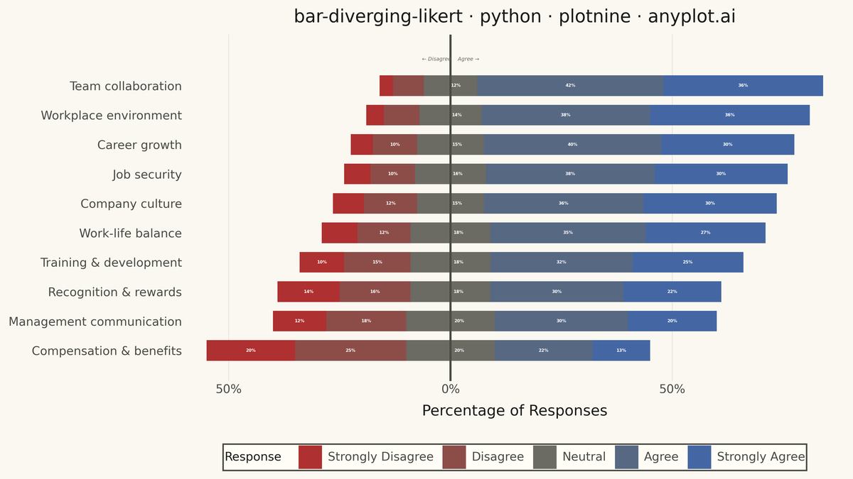 Likert Scale Diverging Bar Chart rendered with plotnine