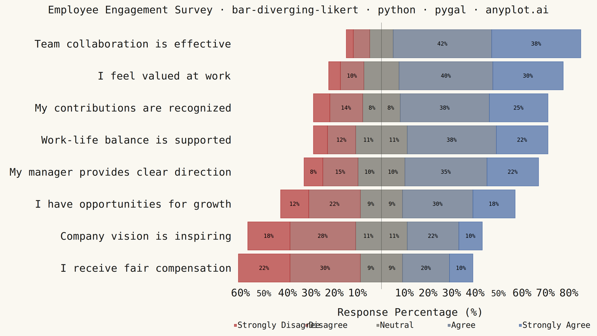 Likert Scale Diverging Bar Chart rendered with Pygal