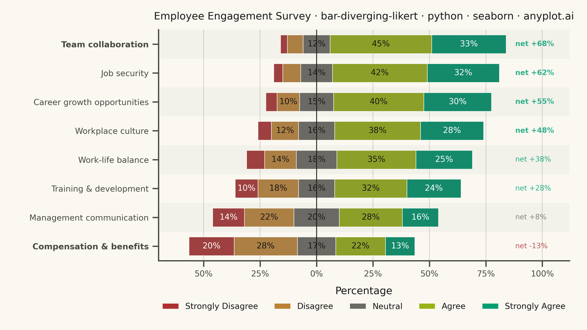 Likert Scale Diverging Bar Chart rendered with Seaborn
