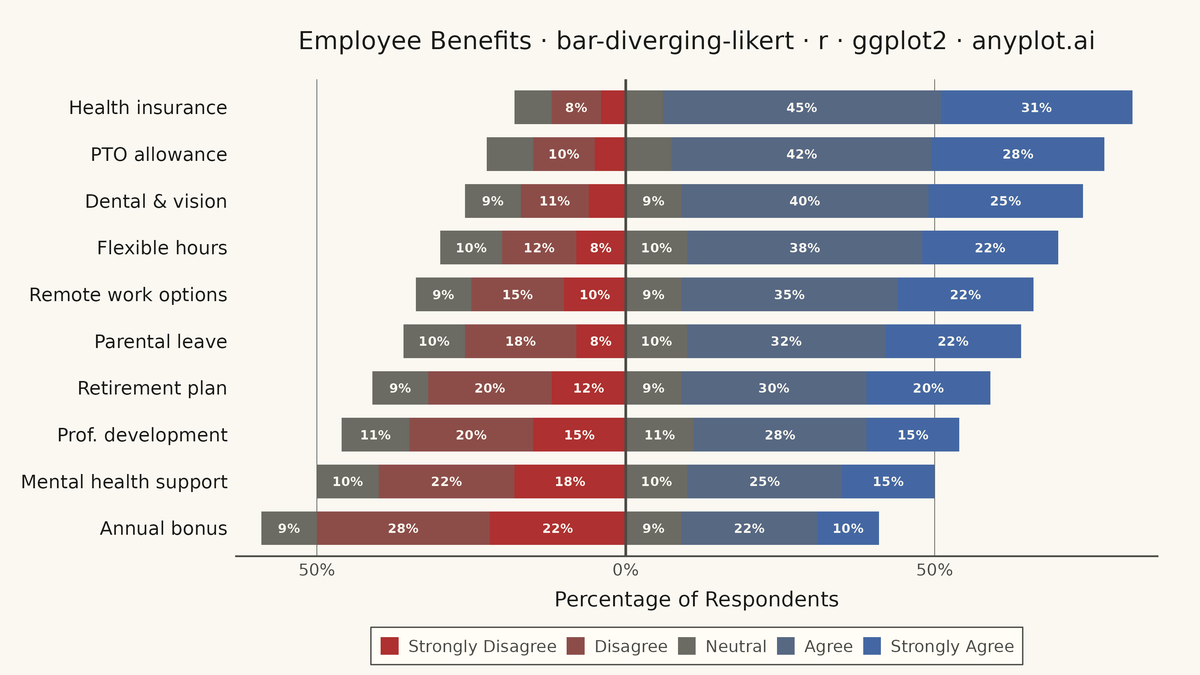 Likert Scale Diverging Bar Chart rendered with ggplot2