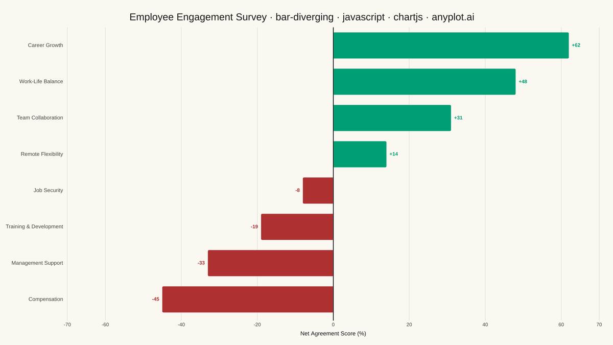 Diverging Bar Chart rendered with Chart.js