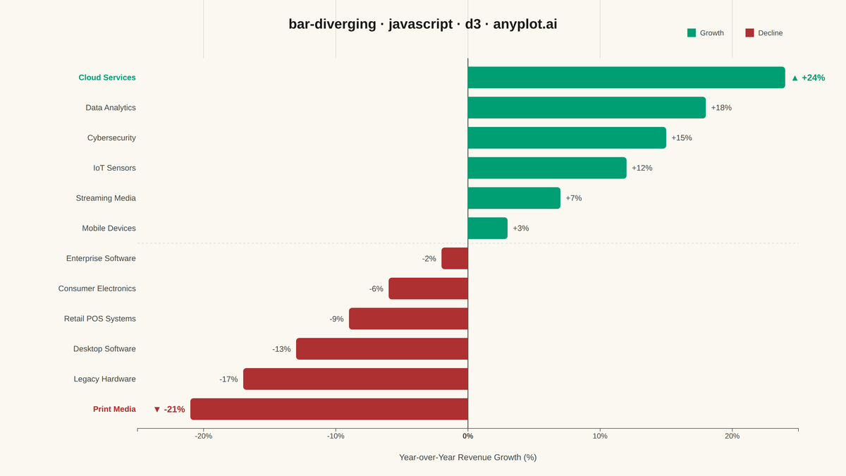 Diverging Bar Chart rendered with D3.js
