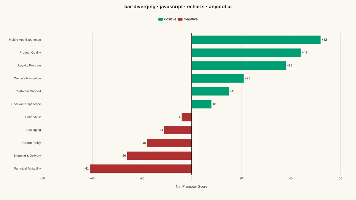 Diverging Bar Chart rendered with Apache ECharts