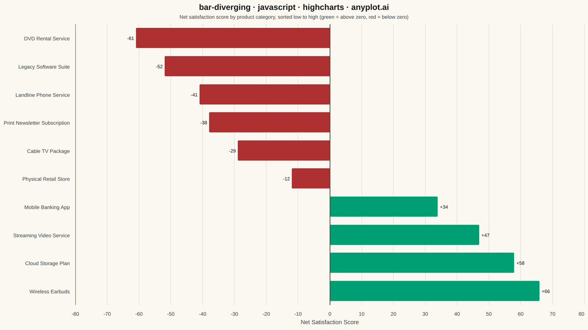 Diverging Bar Chart rendered with Highcharts