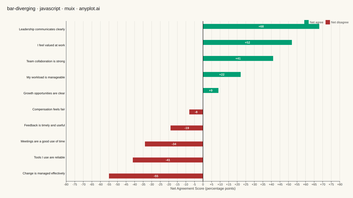 Diverging Bar Chart rendered with MUI X Charts
