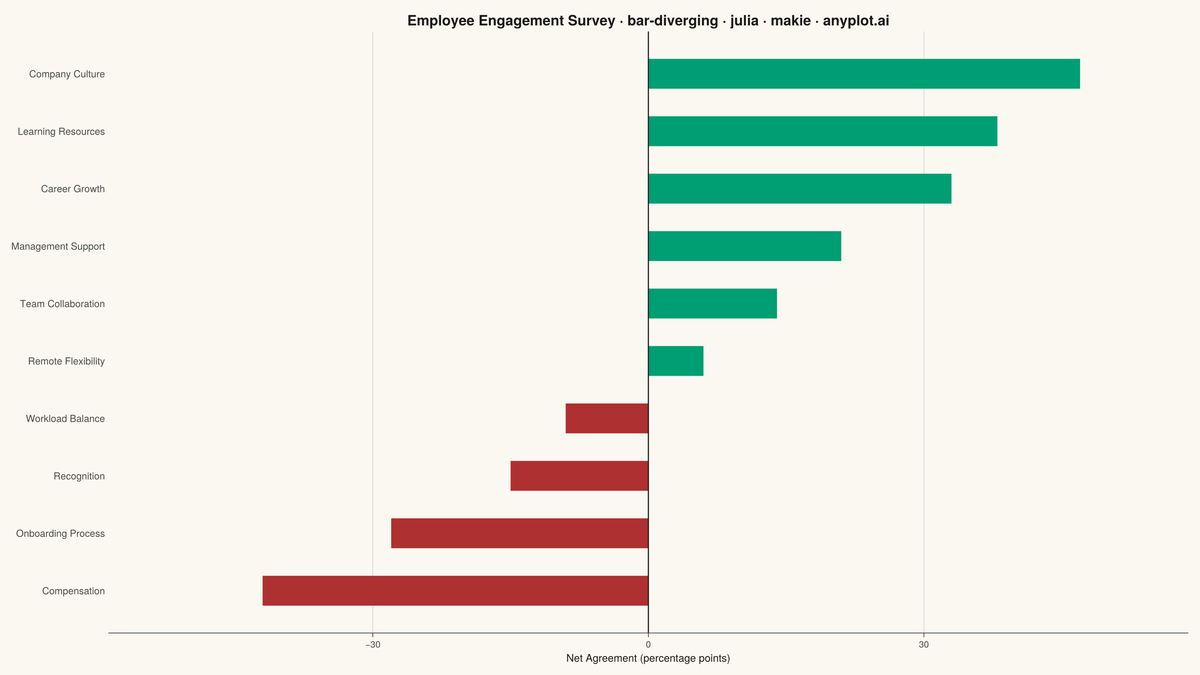 Diverging Bar Chart rendered with Makie.jl