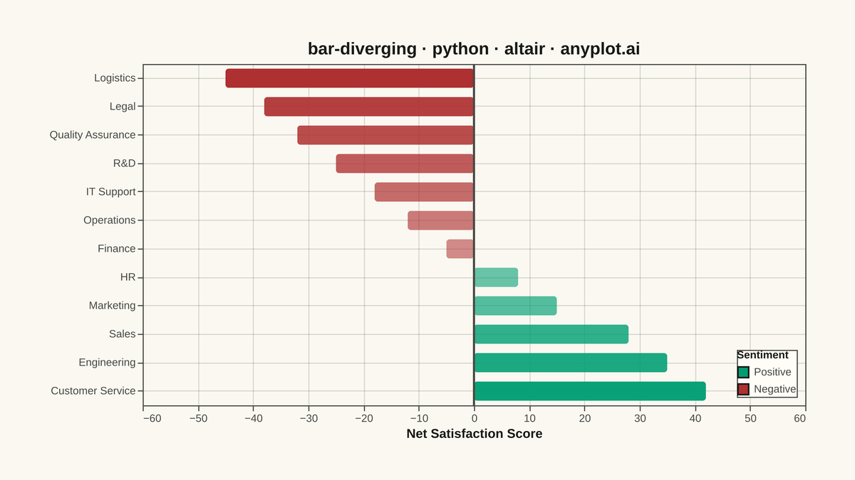 Diverging Bar Chart rendered with Altair
