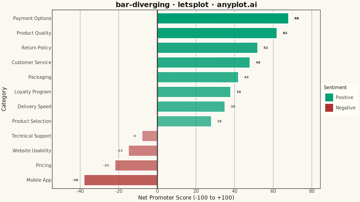 Diverging Bar Chart rendered with lets-plot