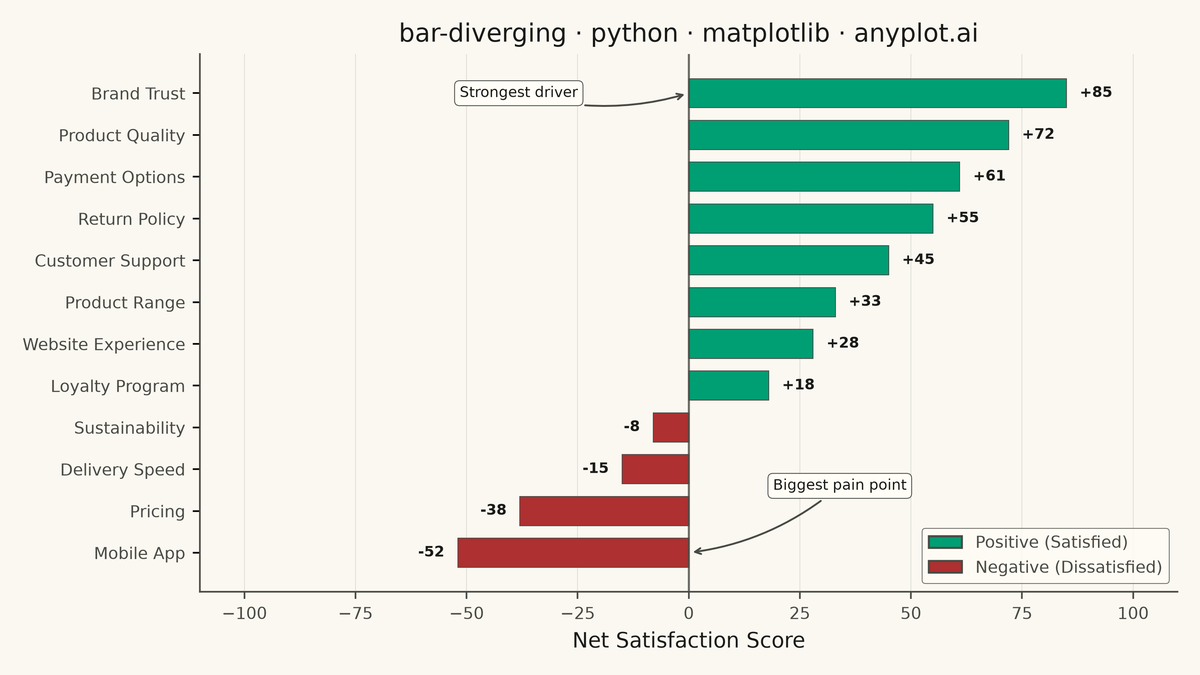 Diverging Bar Chart rendered with Matplotlib