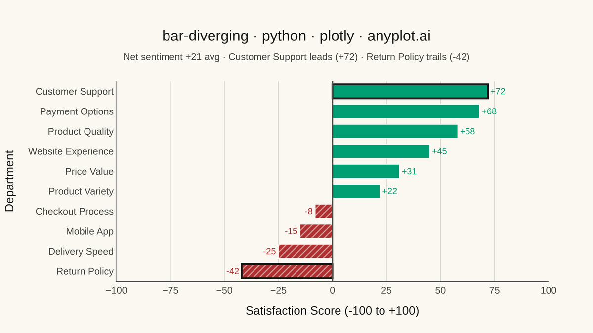 Diverging Bar Chart rendered with Plotly