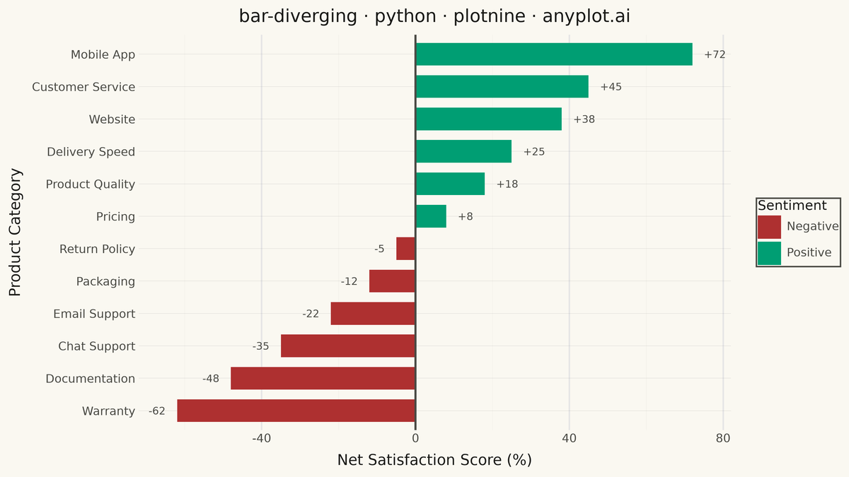 Diverging Bar Chart rendered with plotnine