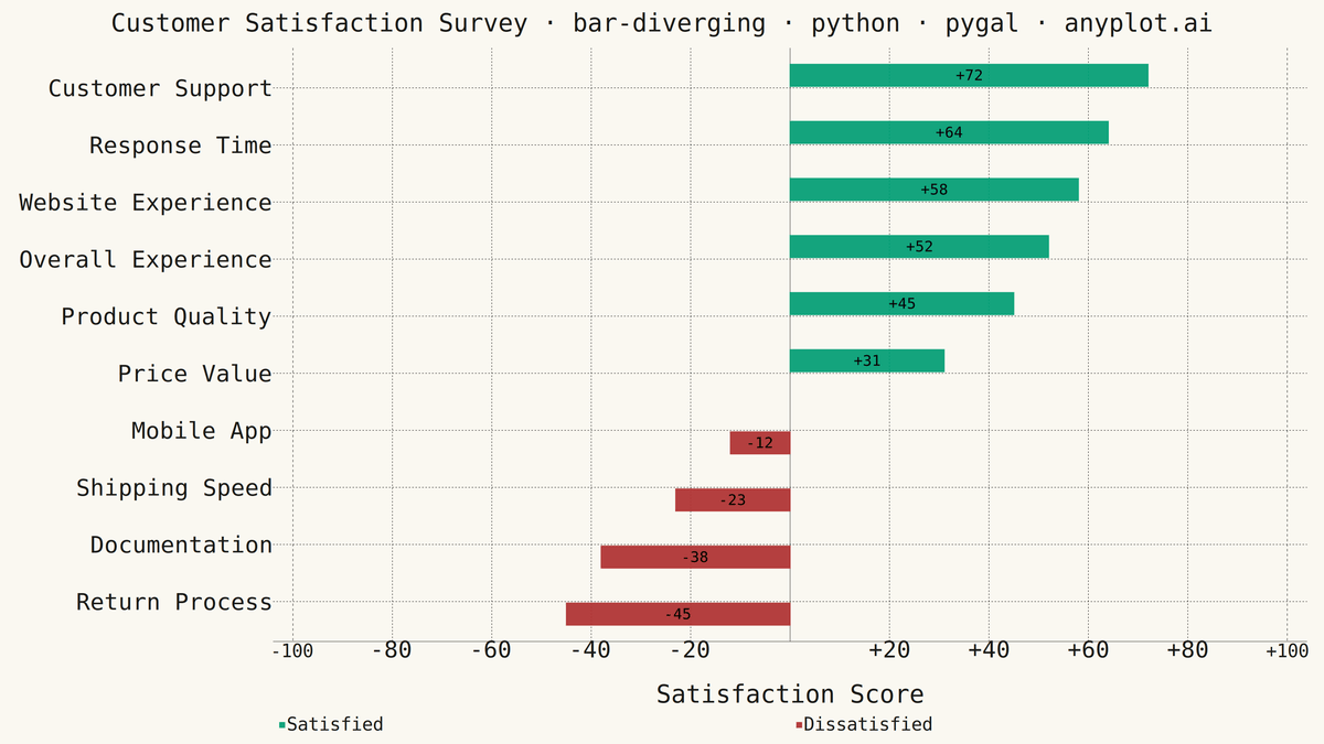Diverging Bar Chart rendered with Pygal