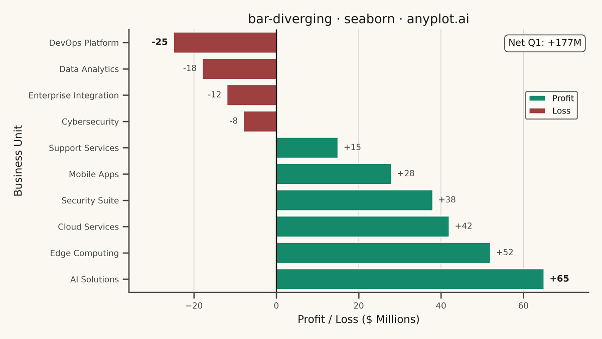 Diverging Bar Chart rendered with Seaborn