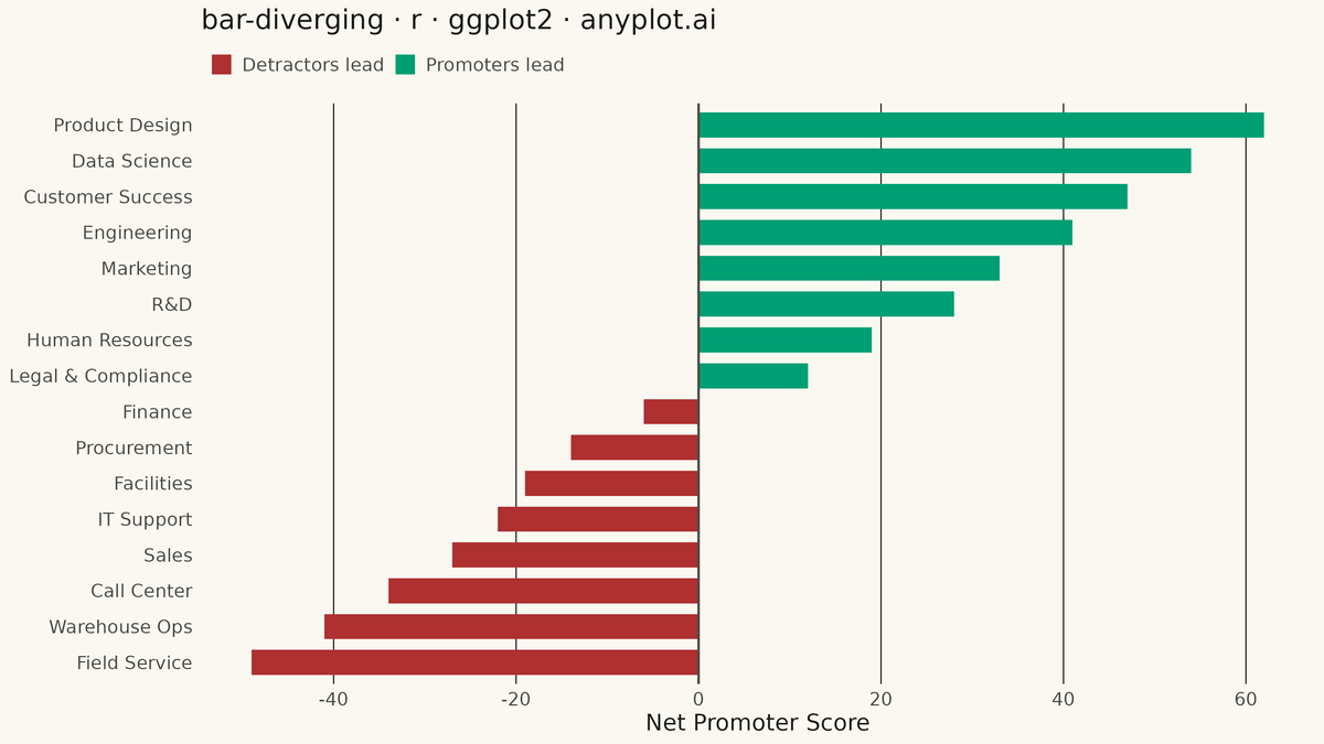 Diverging Bar Chart rendered with ggplot2