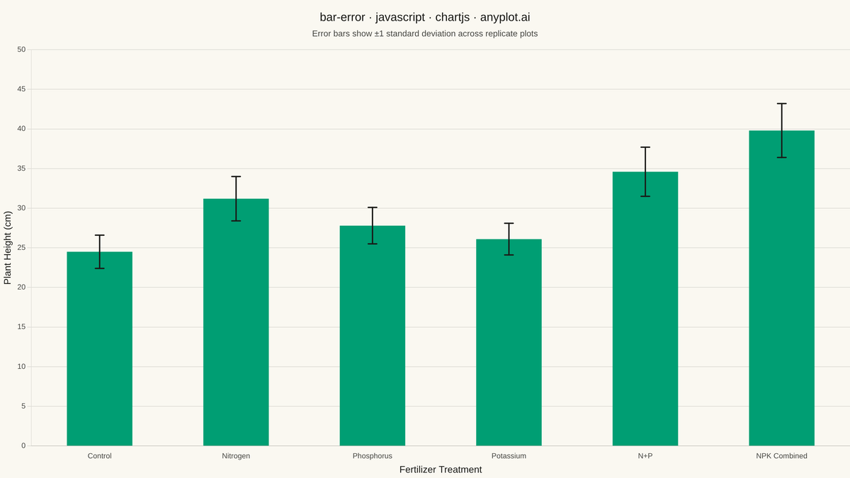Bar Chart with Error Bars rendered with Chart.js
