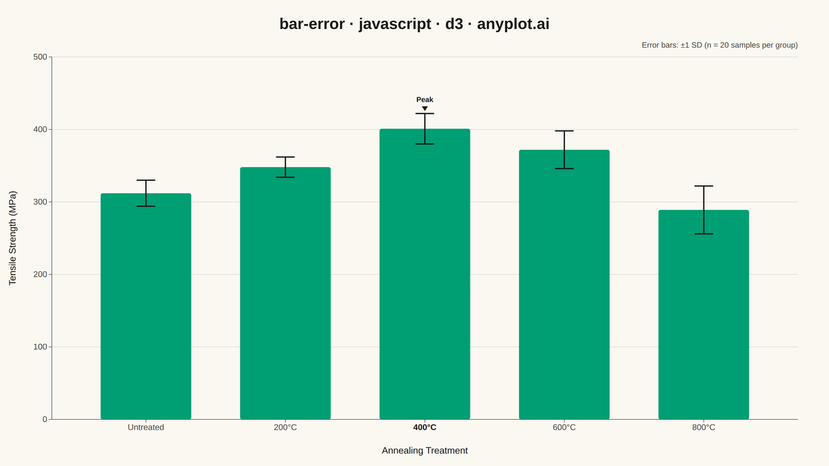 Bar Chart with Error Bars rendered with D3.js