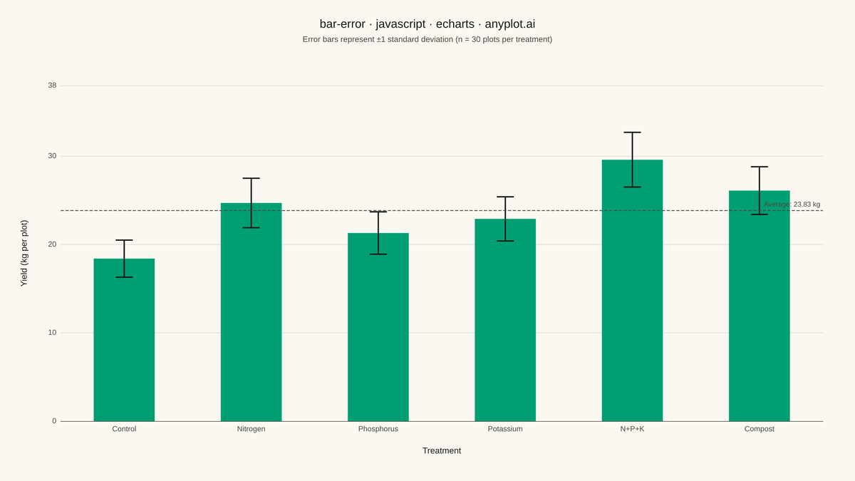 Bar Chart with Error Bars rendered with Apache ECharts