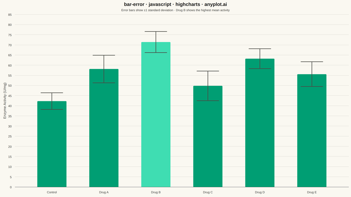 Bar Chart with Error Bars rendered with Highcharts