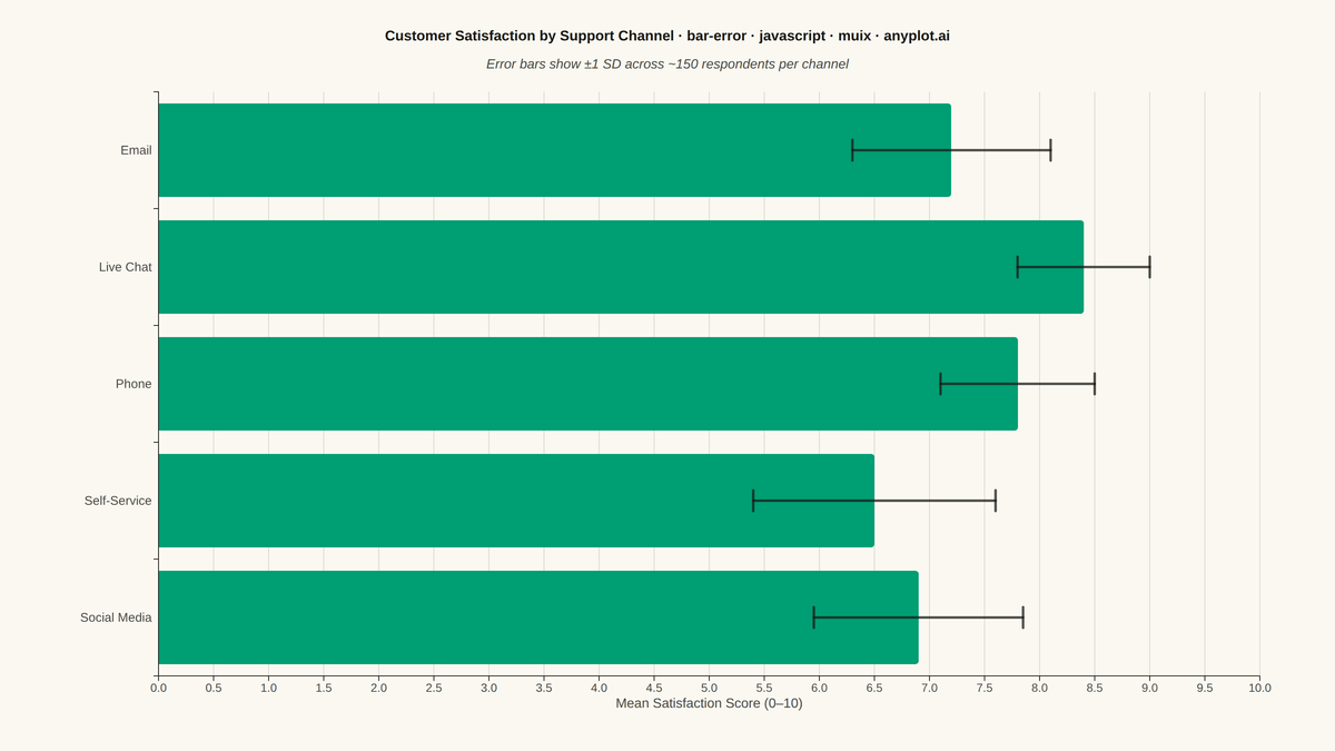 Bar Chart with Error Bars rendered with MUI X Charts