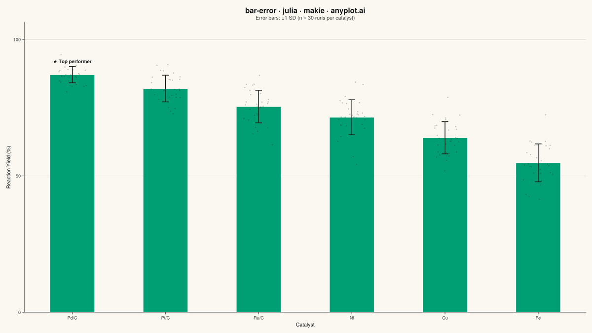 Bar Chart with Error Bars rendered with Makie.jl