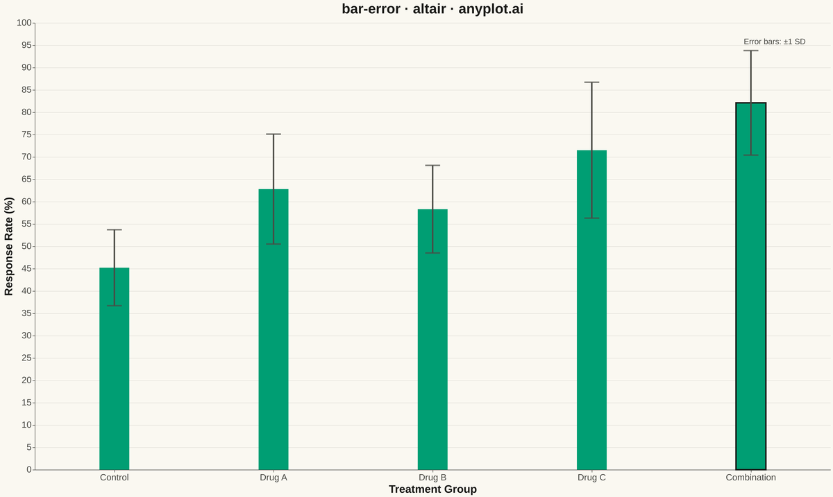 Bar Chart with Error Bars rendered with Altair
