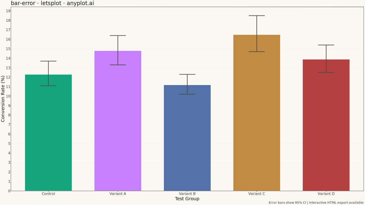 Bar Chart with Error Bars rendered with lets-plot