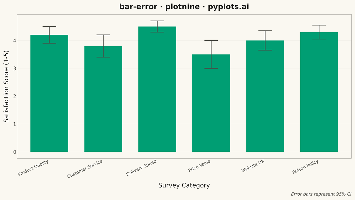Bar Chart with Error Bars rendered with plotnine