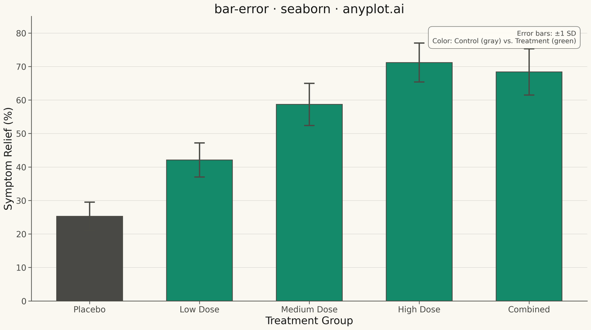 Bar Chart with Error Bars