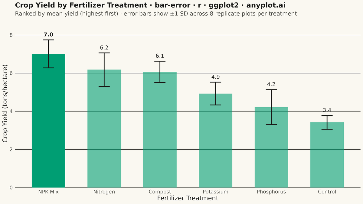 Bar Chart with Error Bars rendered with ggplot2