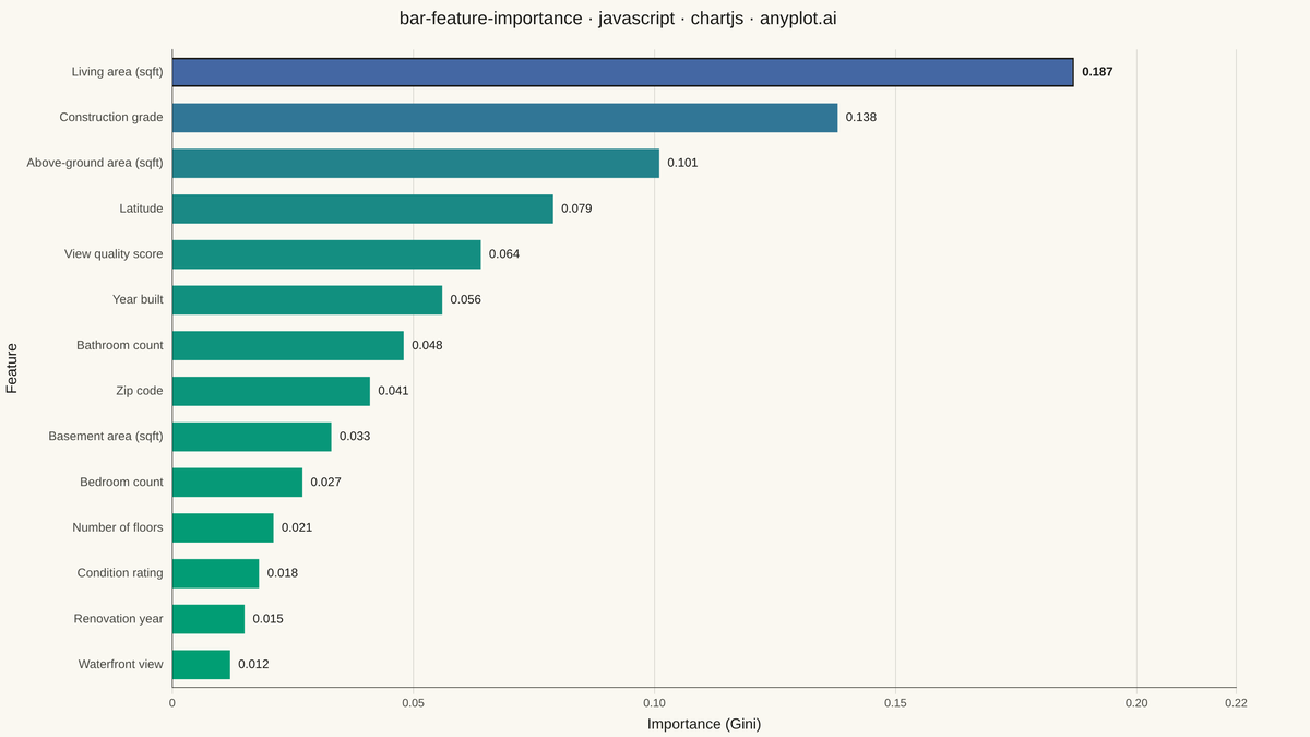 Feature Importance Bar Chart rendered with Chart.js