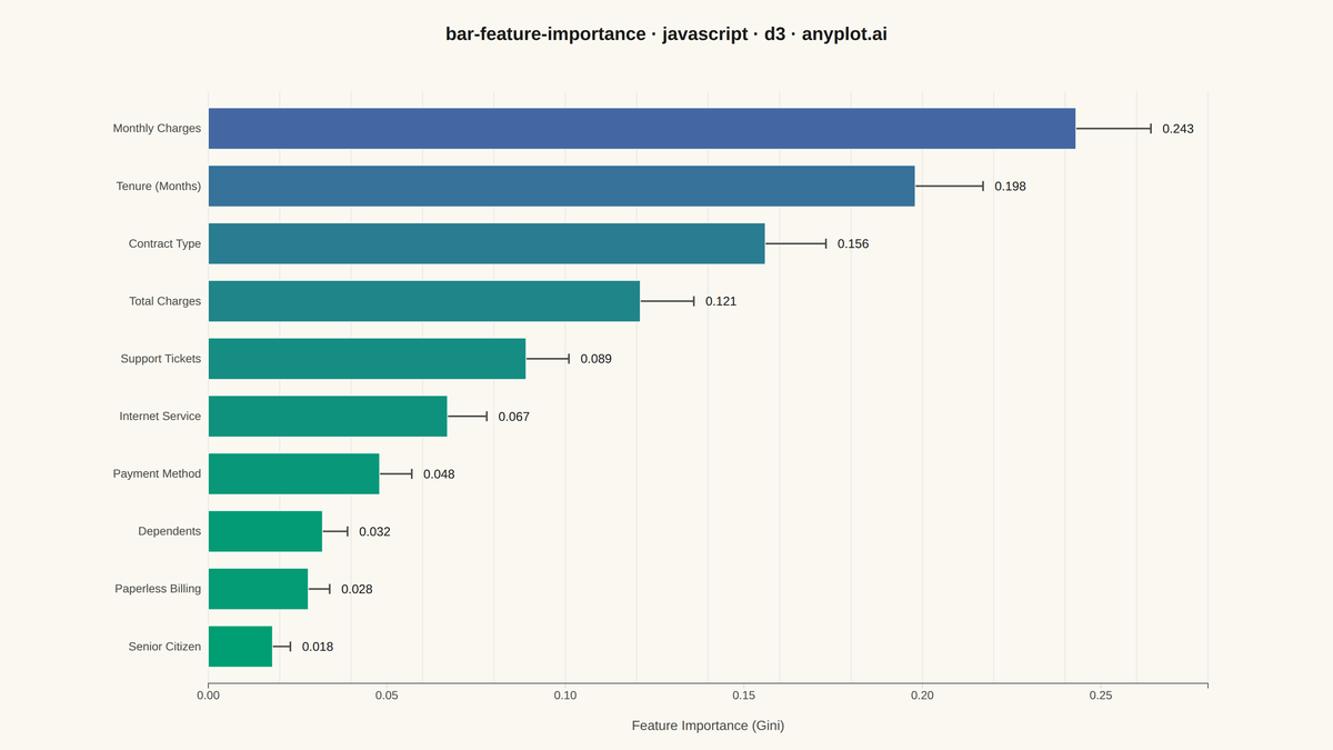 Feature Importance Bar Chart rendered with D3.js