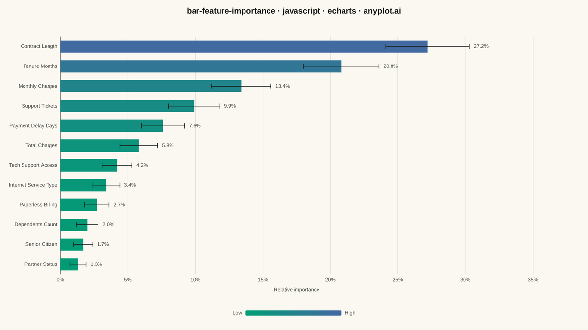 Feature Importance Bar Chart rendered with Apache ECharts