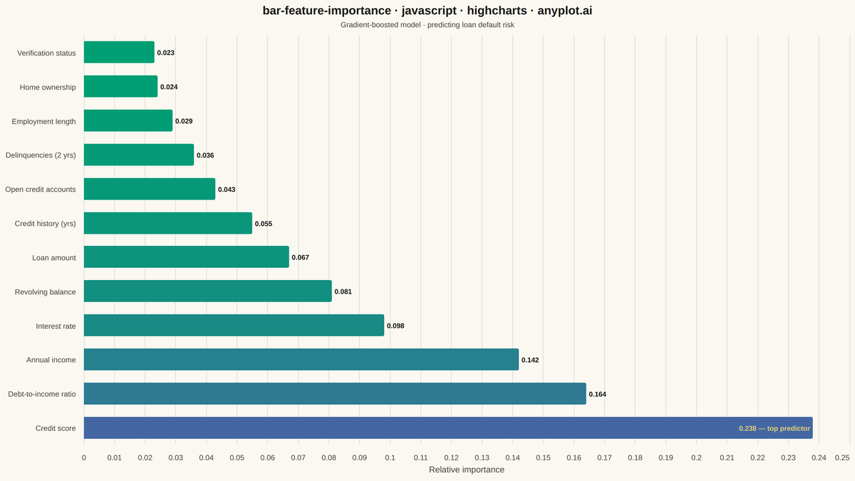 Feature Importance Bar Chart rendered with Highcharts