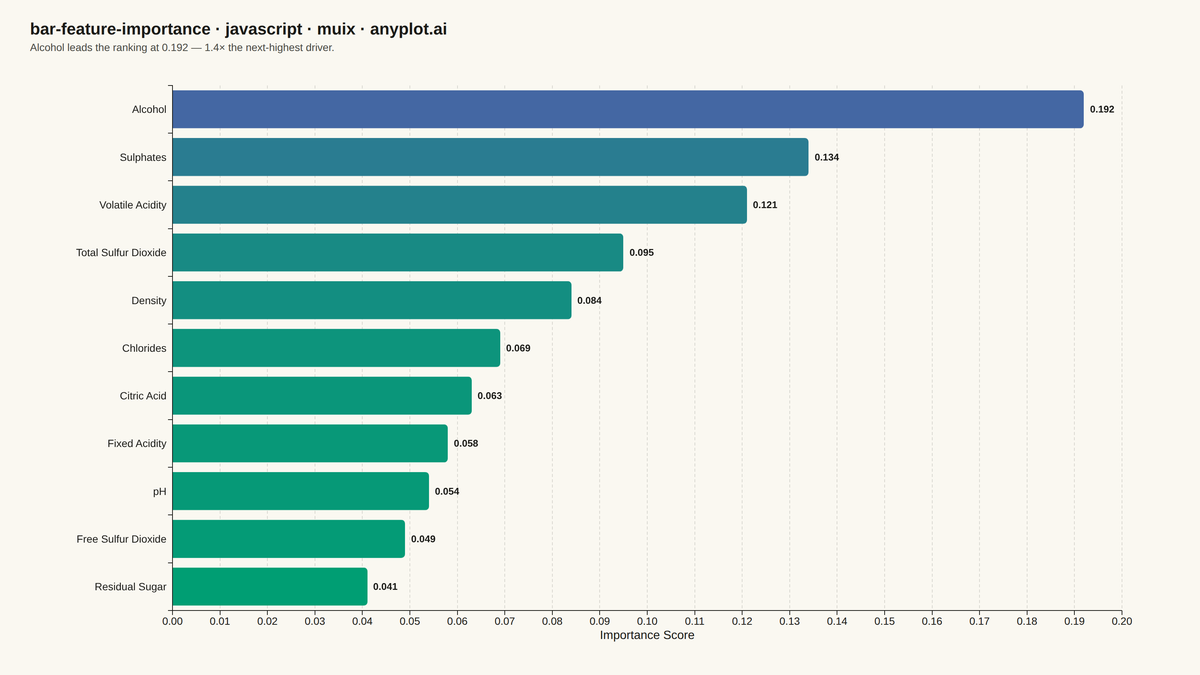 Feature Importance Bar Chart rendered with MUI X Charts