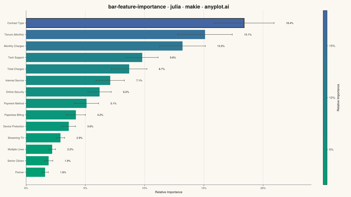 Feature Importance Bar Chart rendered with Makie.jl