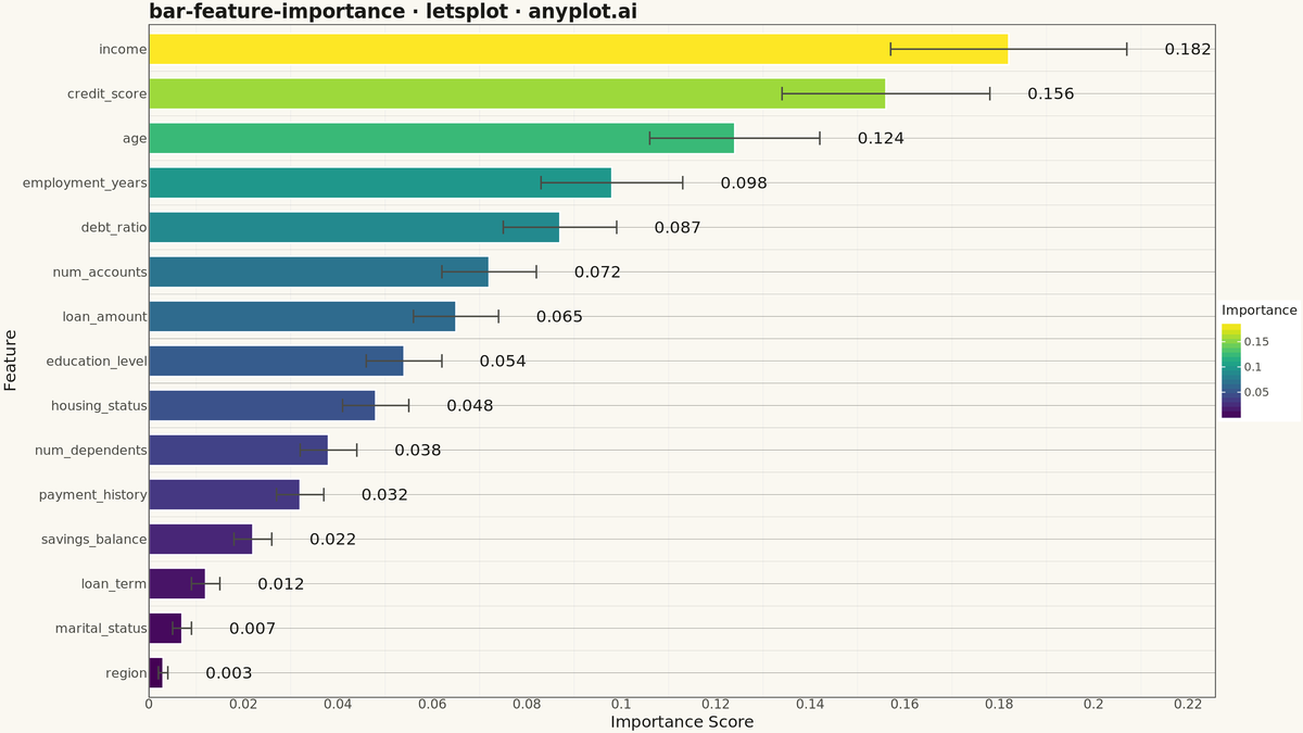 Feature Importance Bar Chart rendered with lets-plot