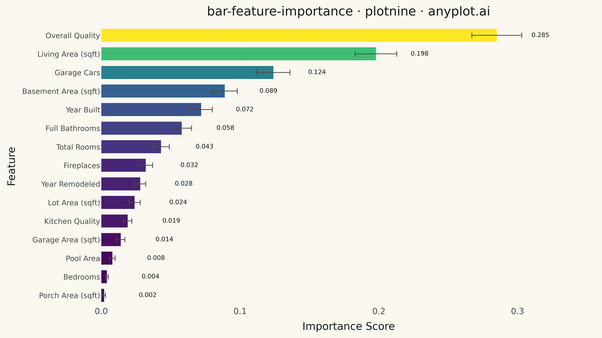 Feature Importance Bar Chart rendered with plotnine