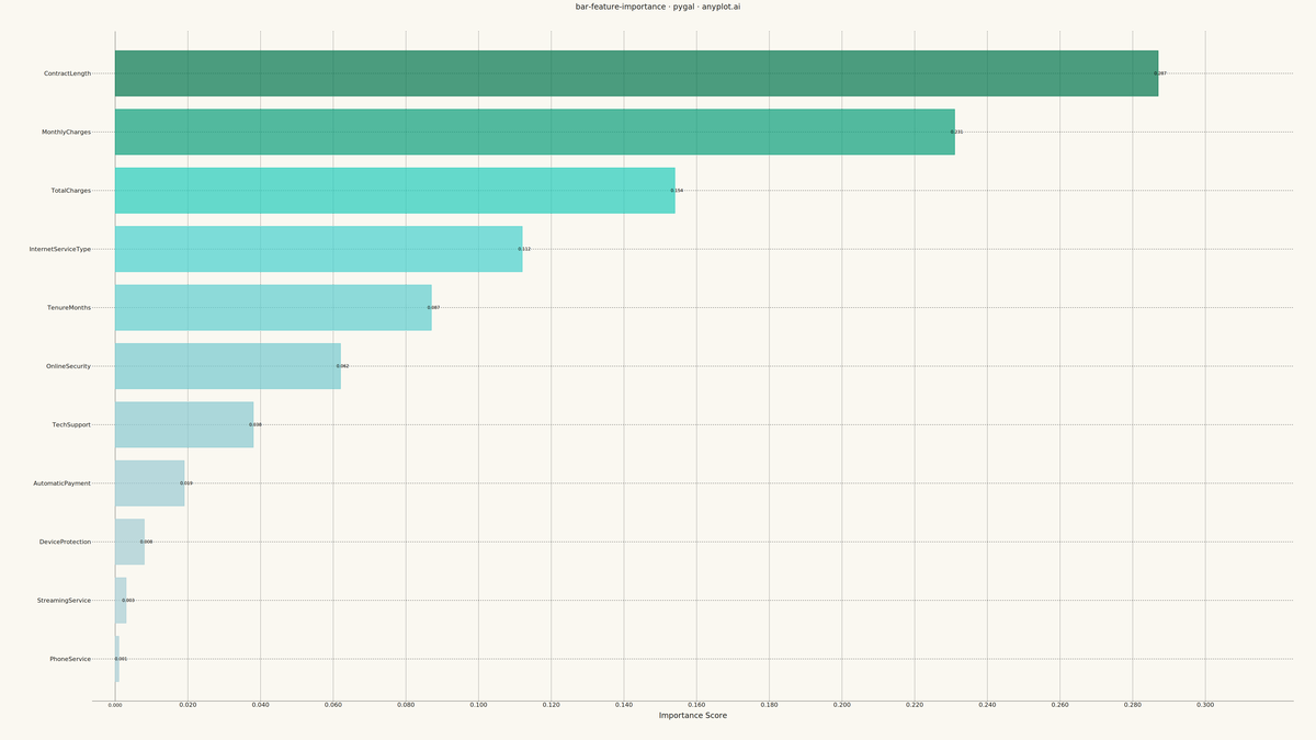 Feature Importance Bar Chart rendered with Pygal