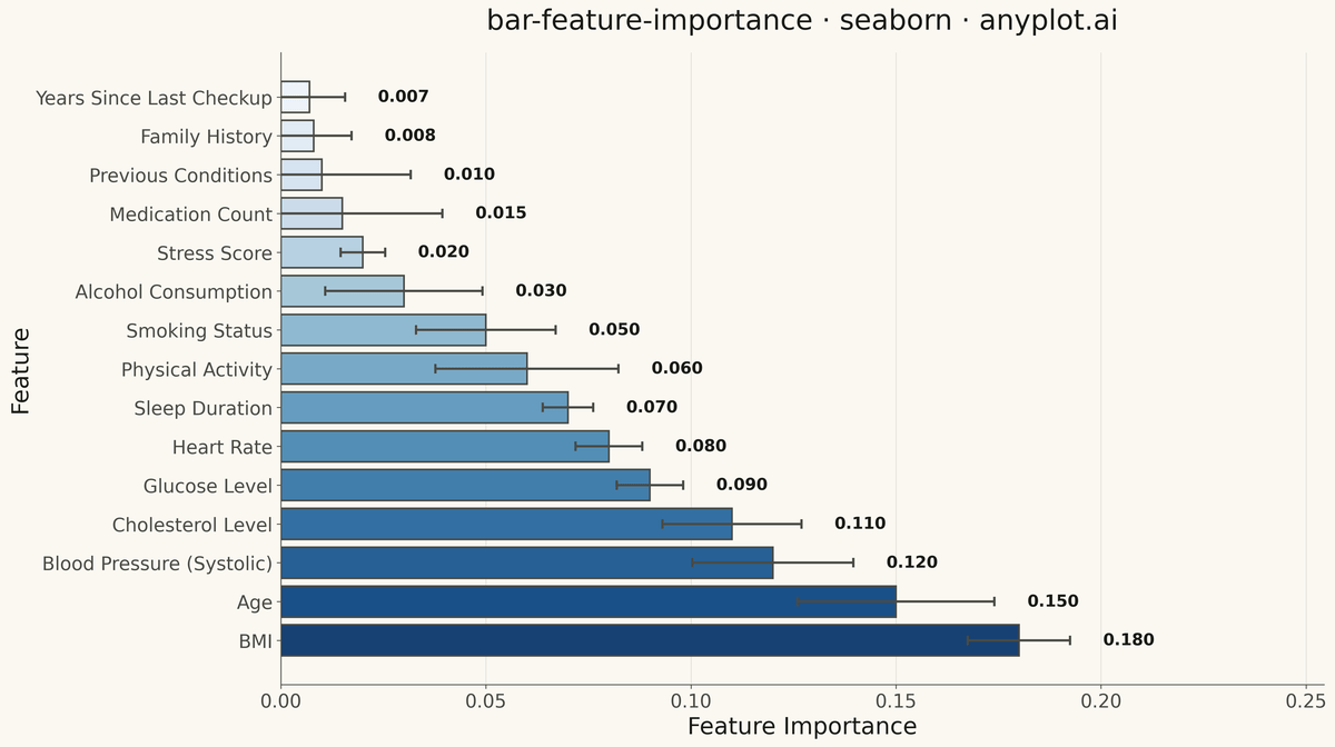 Feature Importance Bar Chart rendered with Seaborn